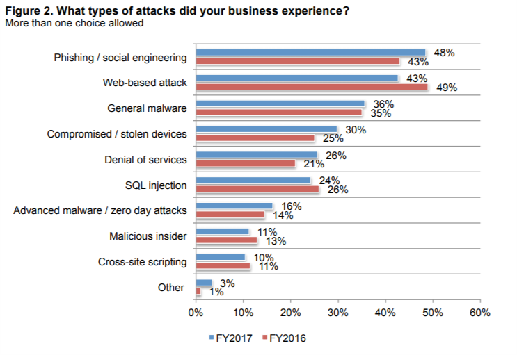 Most Frequent Cyber Attacks