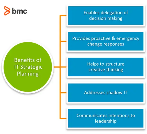 Benefits of IT Strategy