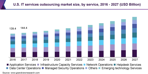 IT Infrastructure Outsourcing