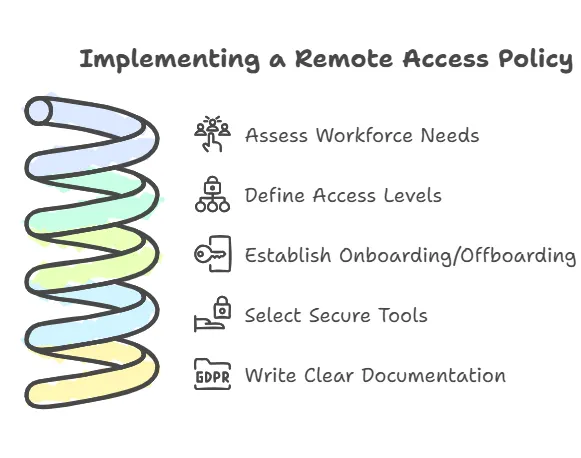 Remote Access Policies