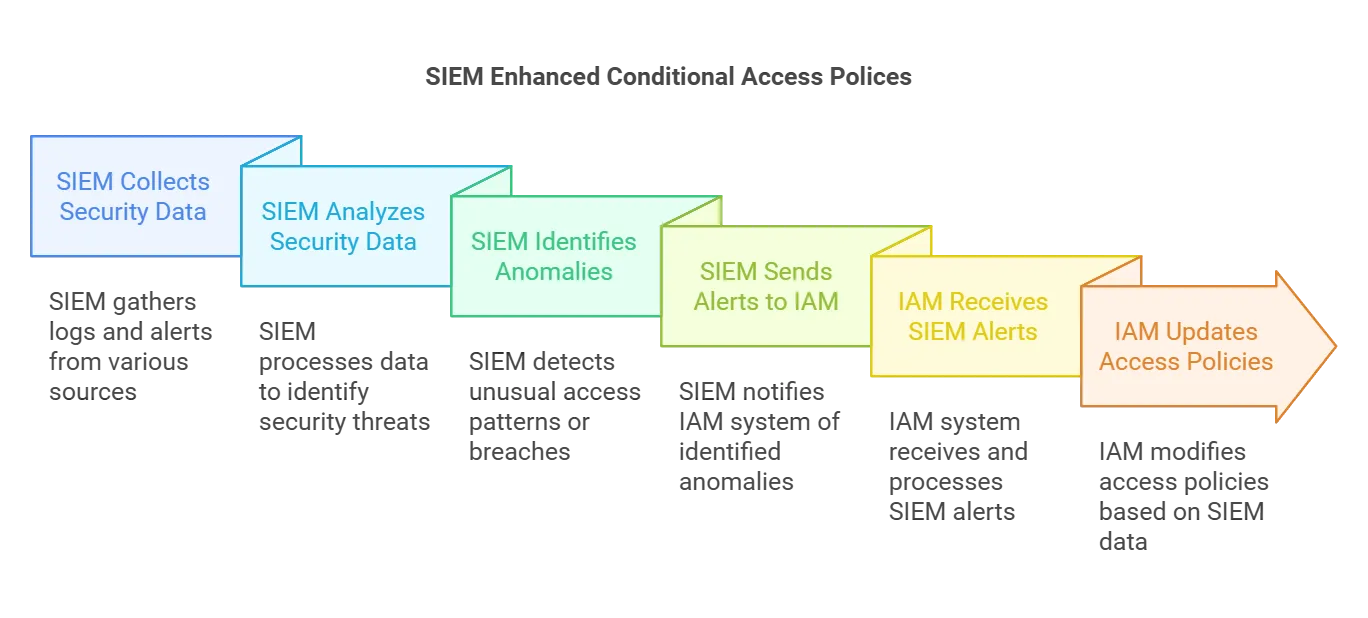 Conditional Access Policy