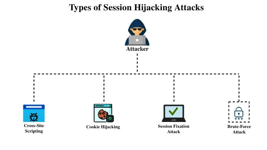 Session Hijacking Prevention 