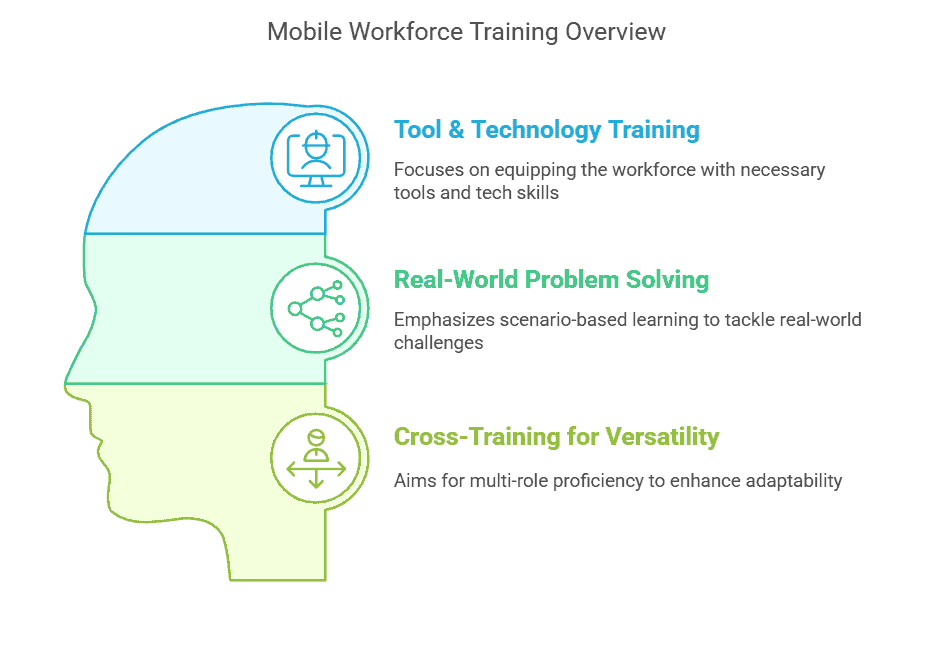 Managing a Mobile Workforce