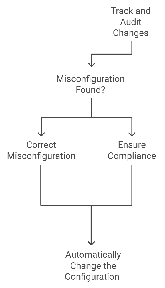 Cloud Security Assessments